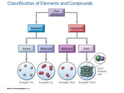 Classification of Elements and Compounds