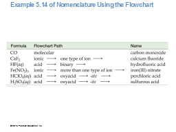 Example 5.14 of Nomenclature Using the Flowchart 