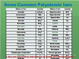 Some Common Polyatomic Ions