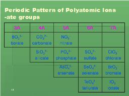 Periodic Pattern of Polyatomic Ions
-ate groups
